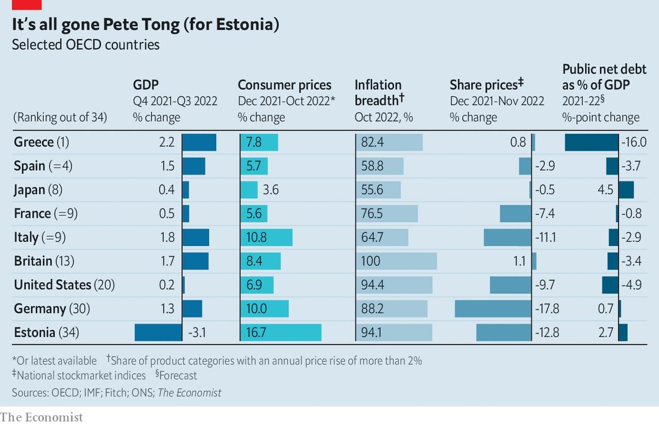 Economist: Η Ελλάδα οικονομικός νικητής του 2022
