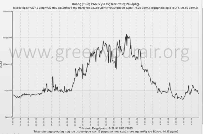 Πνίγεται ο Βόλος από τα αιωρούμενα σωματίδια- “Χτύπησαν” κόκκινο