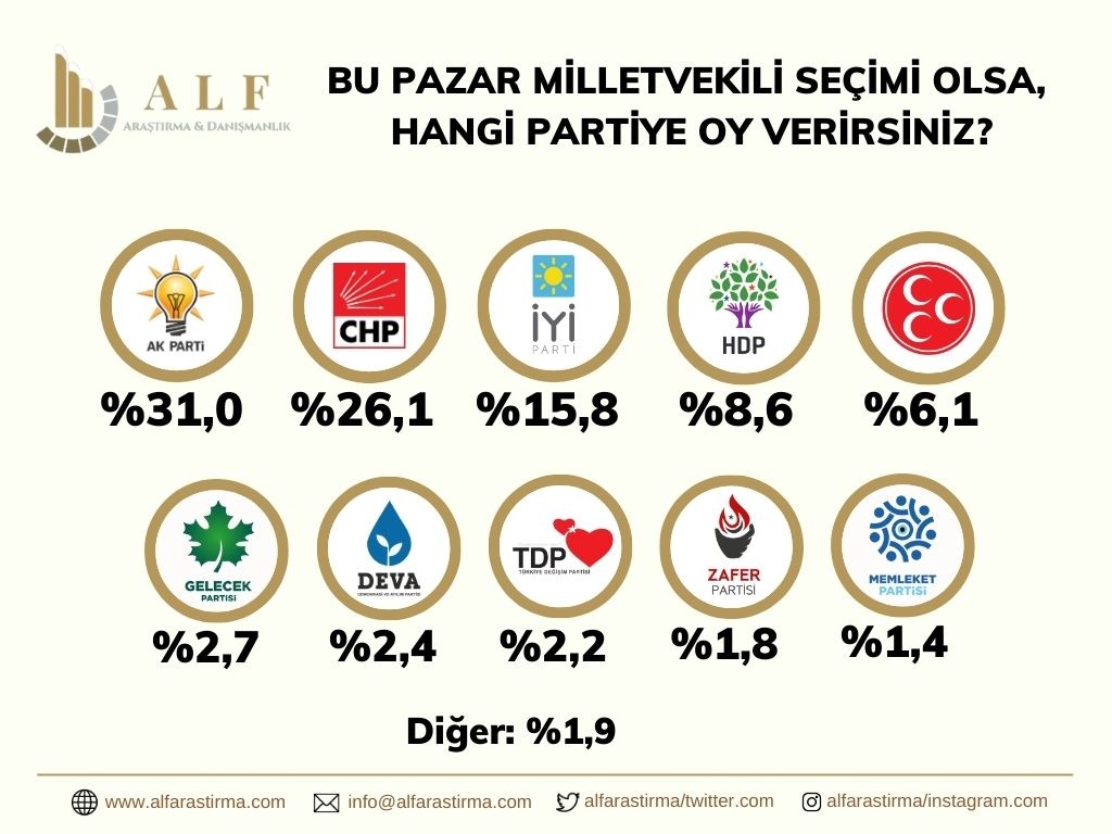 Τουρκία- εκλογές: Τελευταία δημοσκόπηση για δύναμη κομμάτων – Τι δείχνουν τα ποσοστά