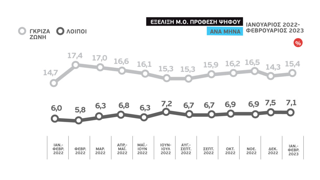 Το γκάλοπ των γκάλοπ στην ΕΡΤ: Η διαφορά ΝΔ-ΣΥΡΙΖΑ, η εξέλιξη των ποσοστών