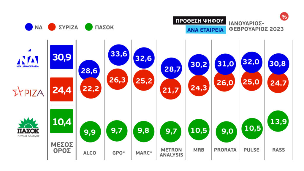 Το γκάλοπ των γκάλοπ στην ΕΡΤ: Η διαφορά ΝΔ-ΣΥΡΙΖΑ, η εξέλιξη των ποσοστών