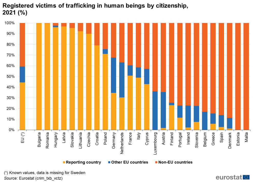 Τα θύματα εμπορίας ανθρώπων στην Ευρώπη αυξήθηκαν κατά 10% από το 2021