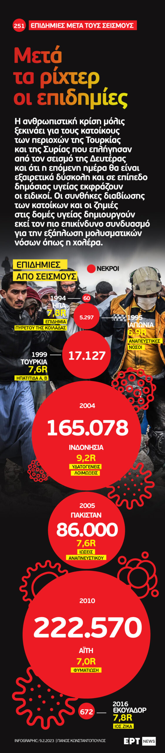 Infographic: Μετά τα ρίχτερ οι επιδημίες