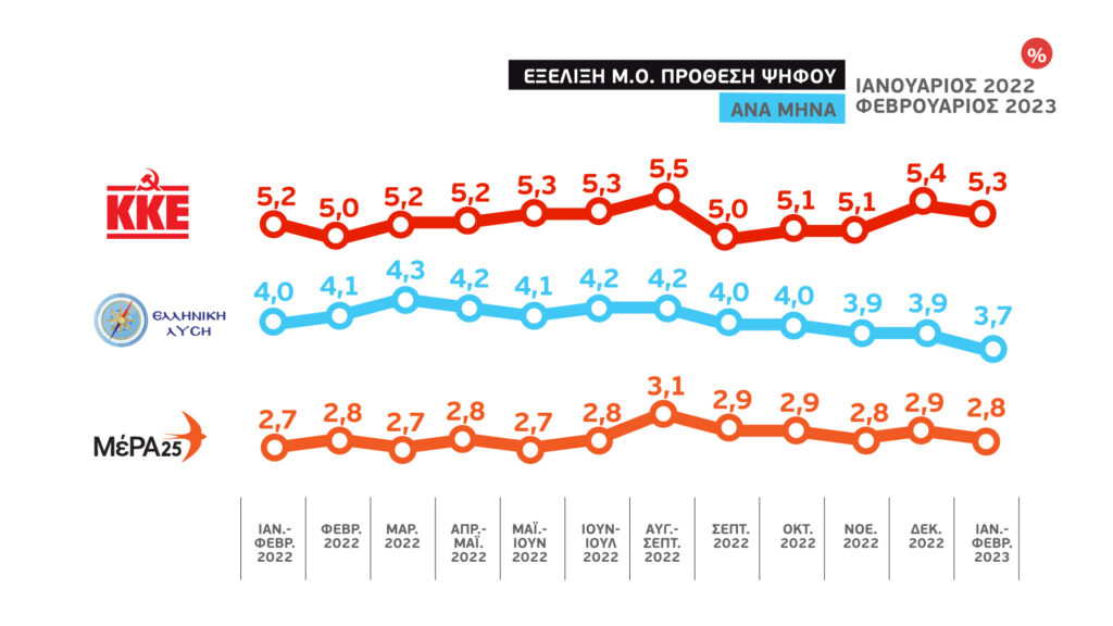 Το γκάλοπ των γκάλοπ στην ΕΡΤ: Η διαφορά ΝΔ-ΣΥΡΙΖΑ, η εξέλιξη των ποσοστών