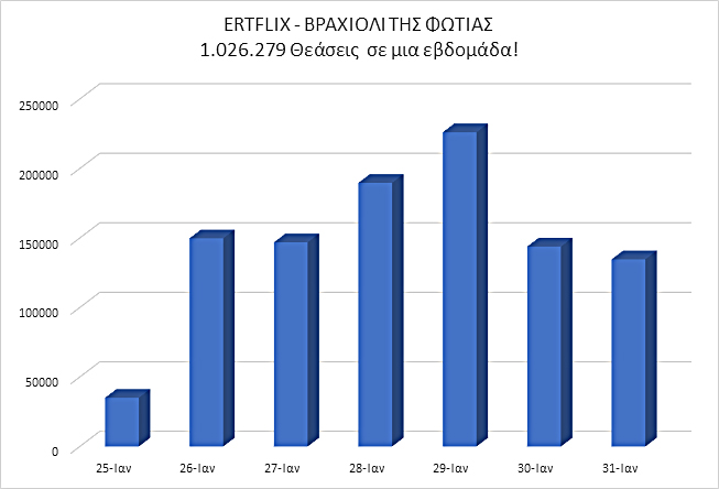 «Το βραχιόλι της φωτιάς»: Ρεκόρ στο ERTFLIX με 1 εκατομμύριο τηλεθεάσεις σε μία εβδομάδα