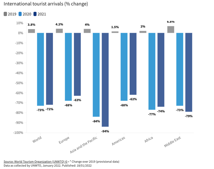 Παγκόσμιος Οργανισμός Τουρισμού: Το 2021 ο τουρισμός αυξήθηκε μόλις 4%, πολύ κάτω από τα προ πανδημίας επίπεδα