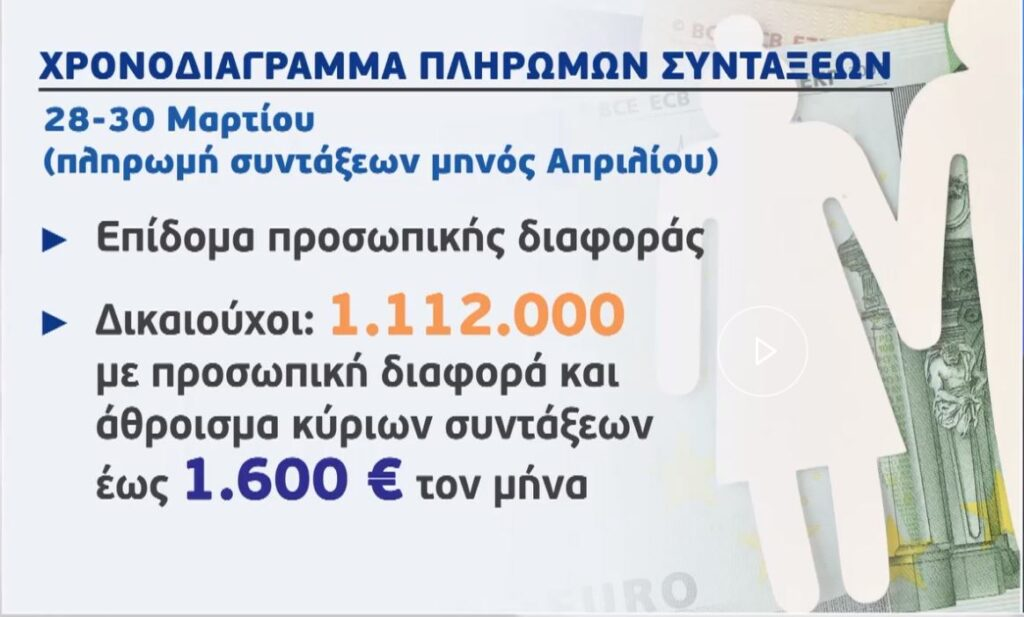 Πληρωμές και έκτακτες ενισχύσεις για τους συνταξιούχους το Μάρτιο – Το χρονοδιάγραμμα