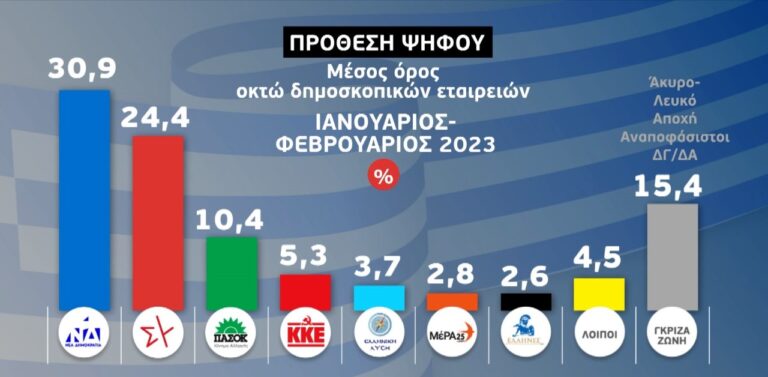 Εκλογική έρευνα της ΕΡΤ: Η ΝΔ προηγείται με 6,5% του ΣΥΡΙΖΑ