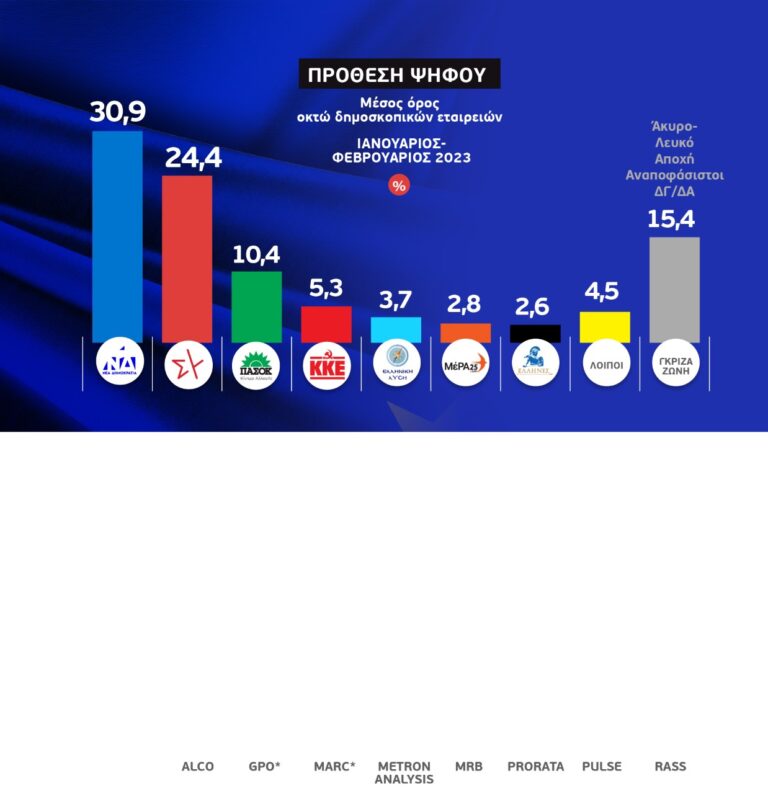 Το γκάλοπ των γκάλοπ στην ΕΡΤ: Η διαφορά ΝΔ-ΣΥΡΙΖΑ, η εξέλιξη των ποσοστών