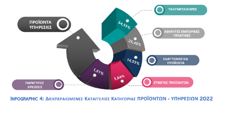 99,2% των καταναλωτών δικαιώθηκαν στις καταγγελίες που έκαναν