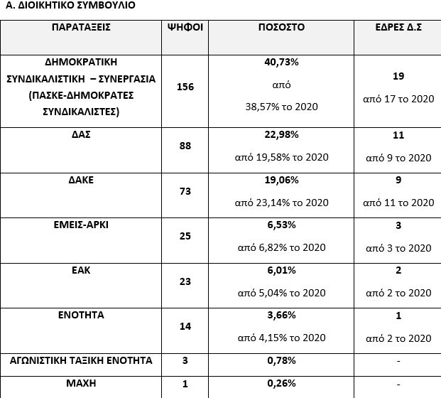 ΓΣΕΕ: Ανακοινώθηκαν τα αποτελέσματα των αρχαιρεσιών του 38ου συνεδρίου