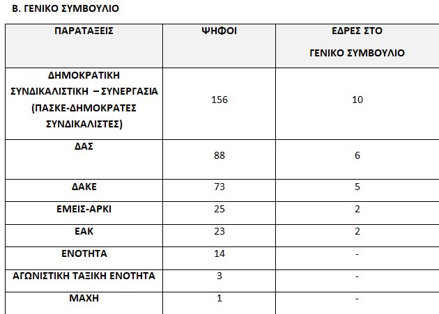 ΓΣΕΕ: Ανακοινώθηκαν τα αποτελέσματα των αρχαιρεσιών του 38ου συνεδρίου