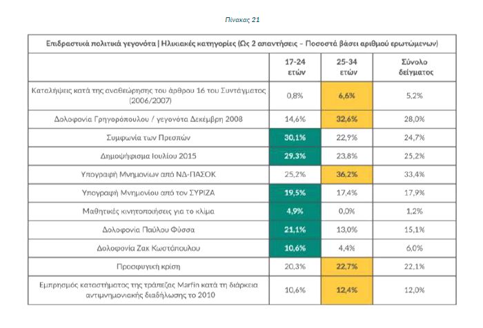 Έρευνα μετά την τραγωδία των Τεμπών: Αβέβαιοι και ανήσυχοι για το μέλλον οι νέοι, δεν εμπιστεύονται τους θεσμούς