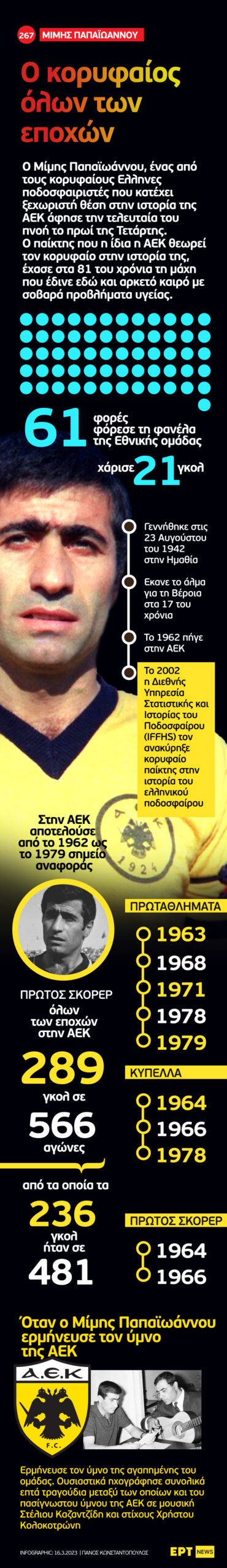 Infographic: Μίμης Παπαϊωάννου — Ο κορυφαίος όλων των εποχών