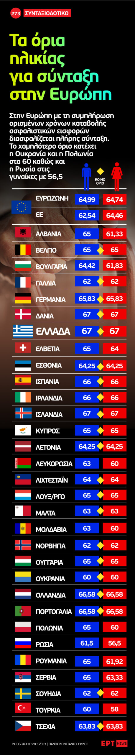 Infographic: Τα όρια ηλικίας για σύνταξη στην Ευρώπη