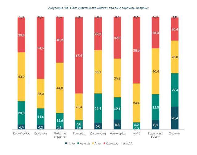 Έρευνα μετά την τραγωδία των Τεμπών: Αβέβαιοι και ανήσυχοι για το μέλλον οι νέοι, δεν εμπιστεύονται τους θεσμούς