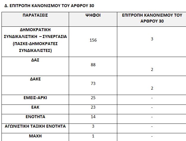 ΓΣΕΕ: Ανακοινώθηκαν τα αποτελέσματα των αρχαιρεσιών του 38ου συνεδρίου