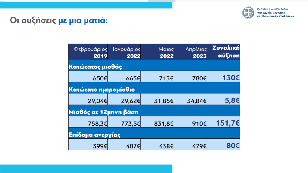 Όλα όσα αλλάζουν σε κατώτατο μισθό και επιδόματα από 1η Απριλίου – Τι ισχύει με τις τριετίες