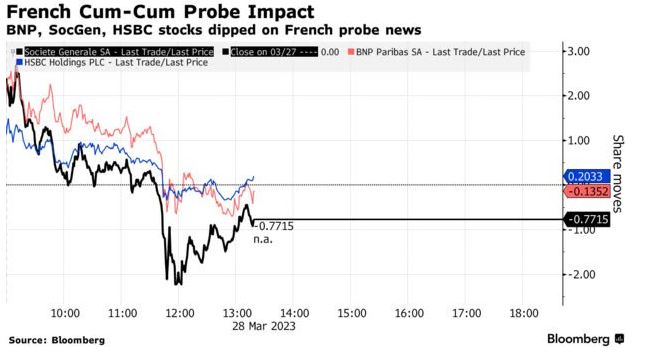 Τράπεζες στη Γαλλία αντιμετωπίζουν πρόστιμα άνω του 1 δισ. ευρώ μετά από μαζική εισαγγελική έφοδο