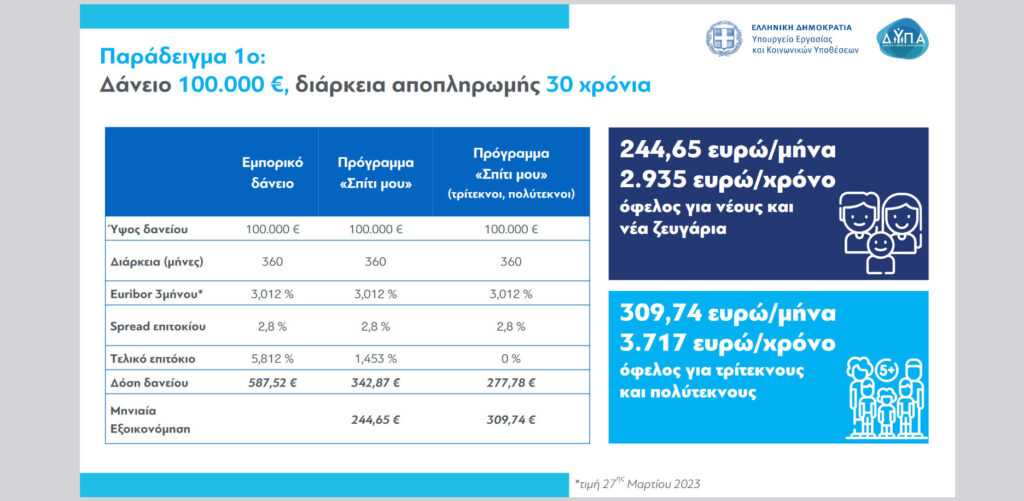 «Σπίτι μου»: Βήμα-βήμα η διαδικασία για τα χαμηλότοκα στεγαστικά δάνεια – Δικαιούχοι και παραδείγματα