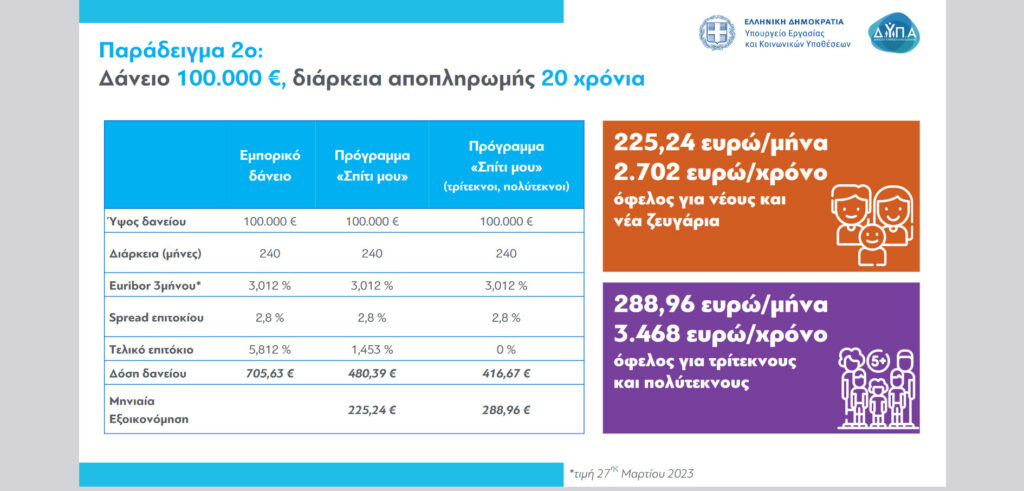 Χαμηλότοκα στεγαστικά δάνεια για νέους: Από σήμερα οι αιτήσεις – Δικαιούχοι και παραδείγματα