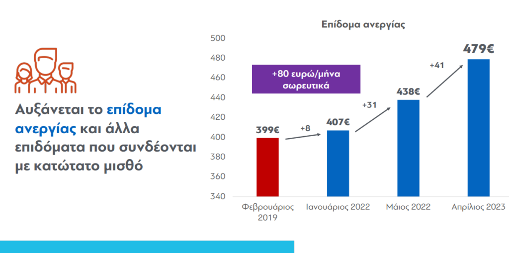 Κ. Χατζηδάκης – Κατώτατος μισθός στα 780 ευρώ: Τι κερδίζουν οι εργαζόμενοι – Αυξάνονται 19 επιδόματα