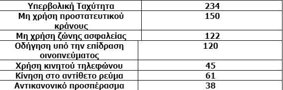 Κρήτη: Τροχονομικοί έλεγχοι-Με το πόδι στο γκάζι οι οδηγοί-Πολλά τα πρόστιμα και οι παραβάσεις