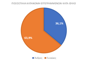 ΔΥΠΑ: Μηνιαία μείωση κατά 1,5% στην εγγεγραμμένη ανεργία – Ο μεγαλύτερος αριθμός ανέργων σε Αττική και Μακεδονία