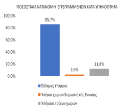 ΔΥΠΑ: Μηνιαία μείωση κατά 1,5% στην εγγεγραμμένη ανεργία – Ο μεγαλύτερος αριθμός ανέργων σε Αττική και Μακεδονία