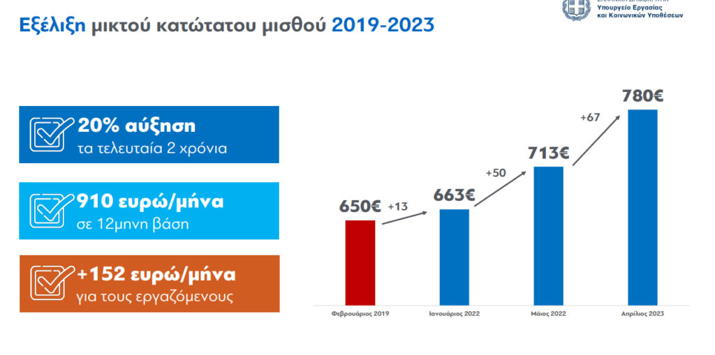 Κ. Χατζηδάκης – Κατώτατος μισθός στα 780 ευρώ: Τι κερδίζουν οι εργαζόμενοι – Αυξάνονται 19 επιδόματα