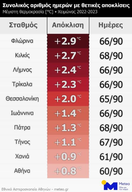 Meteo: Ο φετινός χειμώνας ήταν ο θερμότερος στη Βόρεια Ελλάδα – Οι θερμοκρασίες στη χώρα