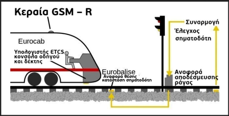 Τα τρωτά σημεία στο σύστημα διαχείρισης και ελέγχου κυκλοφορίας των ελληνικών τρένων