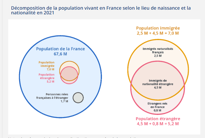 Μετανάστες αποτελούν το ένα δέκατο του πληθυσμού της Γαλλίας