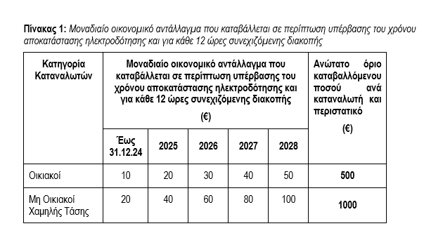 ΡΑΕ: Αποζημιώσεις για περιπτώσεις διακοπής ηλεκτροδότησης μεγάλης διάρκειας