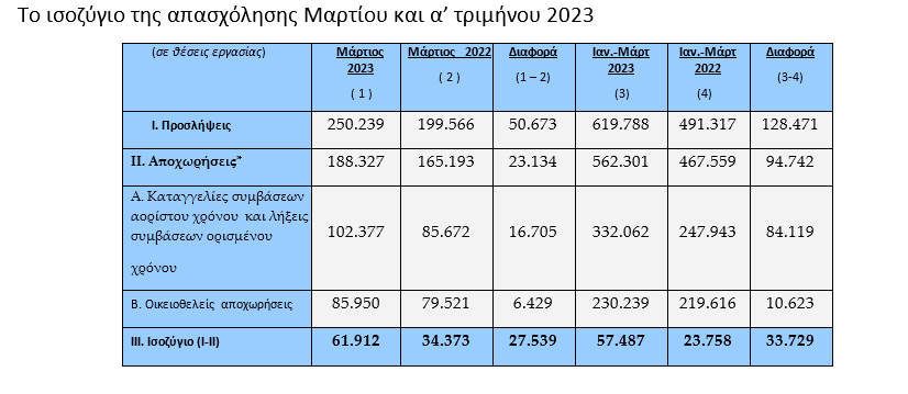 Ρεκόρ στο ισοζύγιο απασχόλησης το Μάρτιο 2023 με 61.912 θέσεις