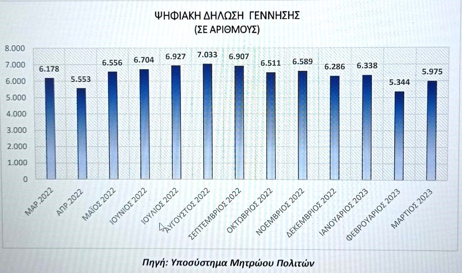 Γεννήσεις μόνο… ψηφιακά