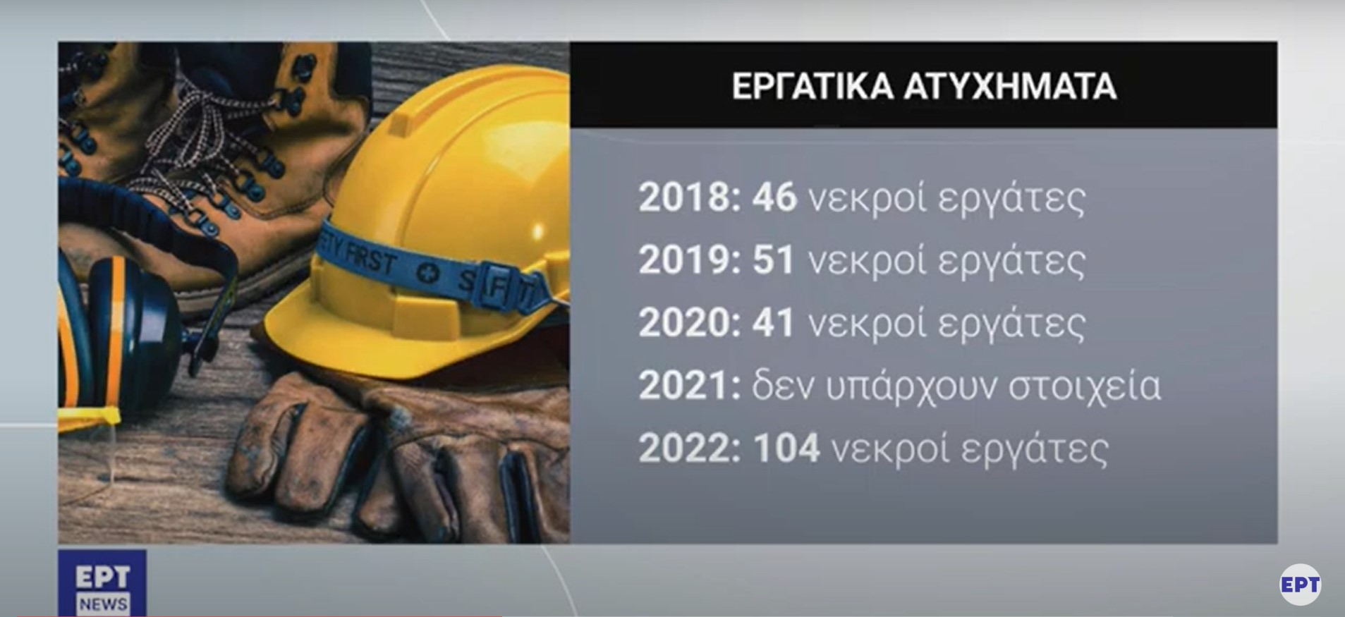 Τεράστια αύξηση στα εργατικά δυστυχήματα