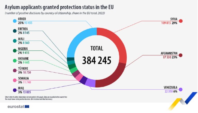 Αύξηση κατά 40% των χορηγήσεων ασύλου στην Ε.Ε. σε σχέση με το 2021