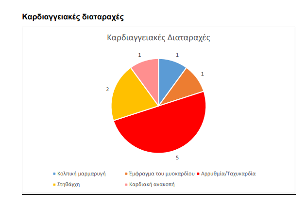 EOΦ: 1.633 ανεπιθύμητες ενέργειες από εμβόλια κατά της Covid-19 στη χώρα μας