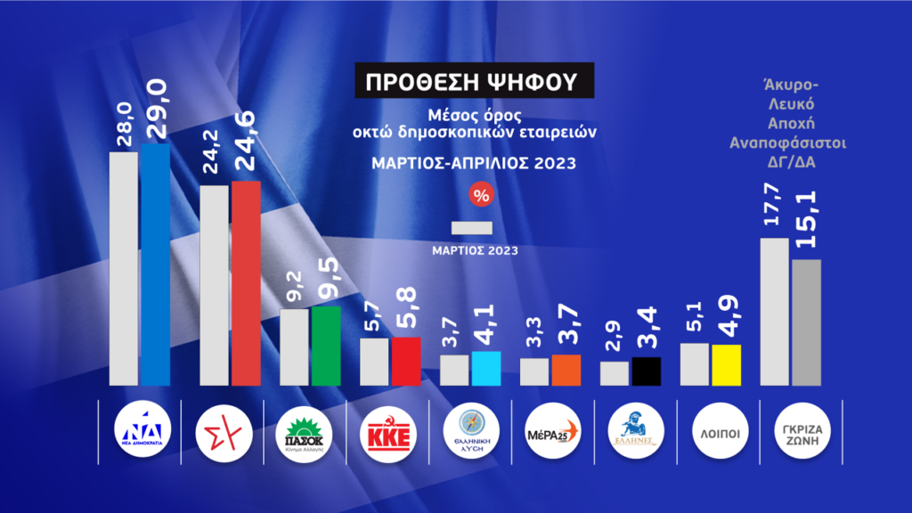 Το δεύτερο «γκάλοπ των γκάλοπ» της ΕΡΤ – Πρόθεση ψήφου: Στις 4,4 μονάδες η διαφορά της ΝΔ έναντι του ΣΥΡΙΖΑ