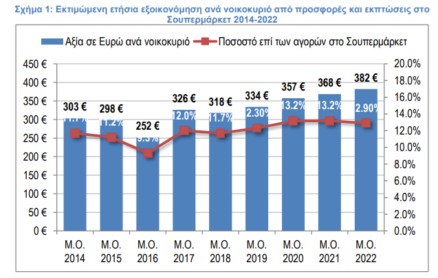 Έρευνα του ΙΕΛΚΑ: Μέσο ετήσιο όφελος 392 ευρώ ανά νοικοκυριό από τις προσφορές των σούπερ μάρκετ