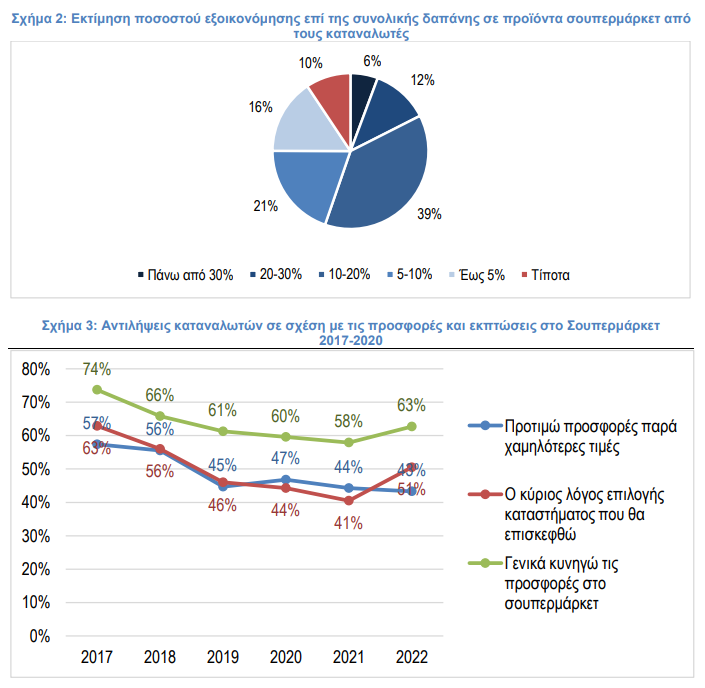 Έρευνα του ΙΕΛΚΑ: Μέσο ετήσιο όφελος 392 ευρώ ανά νοικοκυριό από τις προσφορές των σούπερ μάρκετ