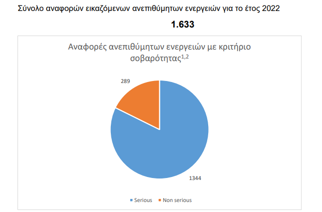 EOΦ: 1.633 ανεπιθύμητες ενέργειες από εμβόλια κατά της Covid-19 στη χώρα μας