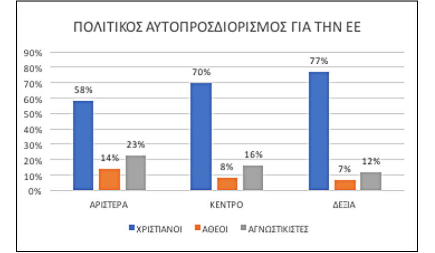 Ευρωβαρόμετρο – Θρησκεία: Το ποσοστό των Ευρωπαίων που δηλώνουν ότι είναι Χριστιανοί