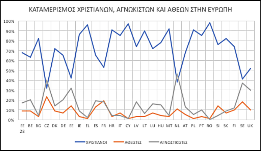 Ευρωβαρόμετρο – Θρησκεία: Το ποσοστό των Ευρωπαίων που δηλώνουν ότι είναι Χριστιανοί