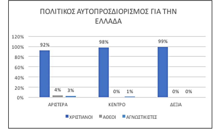 Ευρωβαρόμετρο – Θρησκεία: Το ποσοστό των Ευρωπαίων που δηλώνουν ότι είναι Χριστιανοί