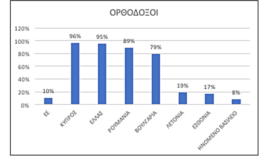 Ευρωβαρόμετρο – Θρησκεία: Το ποσοστό των Ευρωπαίων που δηλώνουν ότι είναι Χριστιανοί