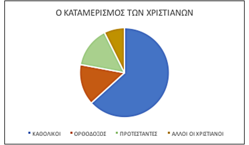 Ευρωβαρόμετρο – Θρησκεία: Το ποσοστό των Ευρωπαίων που δηλώνουν ότι είναι Χριστιανοί