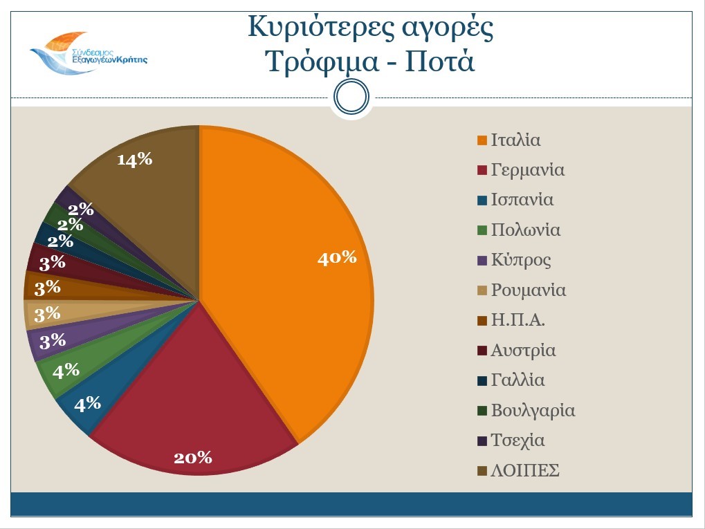 Κρήτη: Νέο ρεκόρ για τις κρητικές εξαγωγές το 2022 παρά το ενεργειακό κόστος και τον πόλεμο στην Ουκρανία