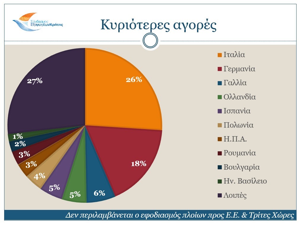 Κρήτη: Νέο ρεκόρ για τις κρητικές εξαγωγές το 2022 παρά το ενεργειακό κόστος και τον πόλεμο στην Ουκρανία